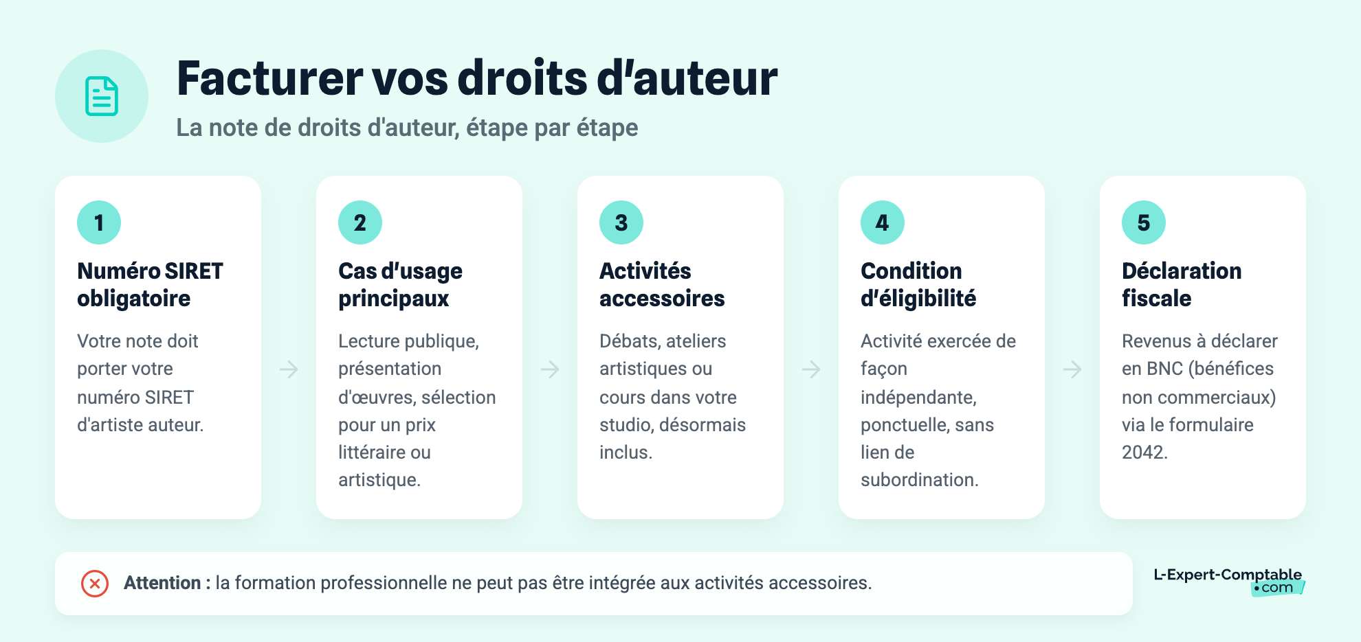 Facturer vos droits d'auteur